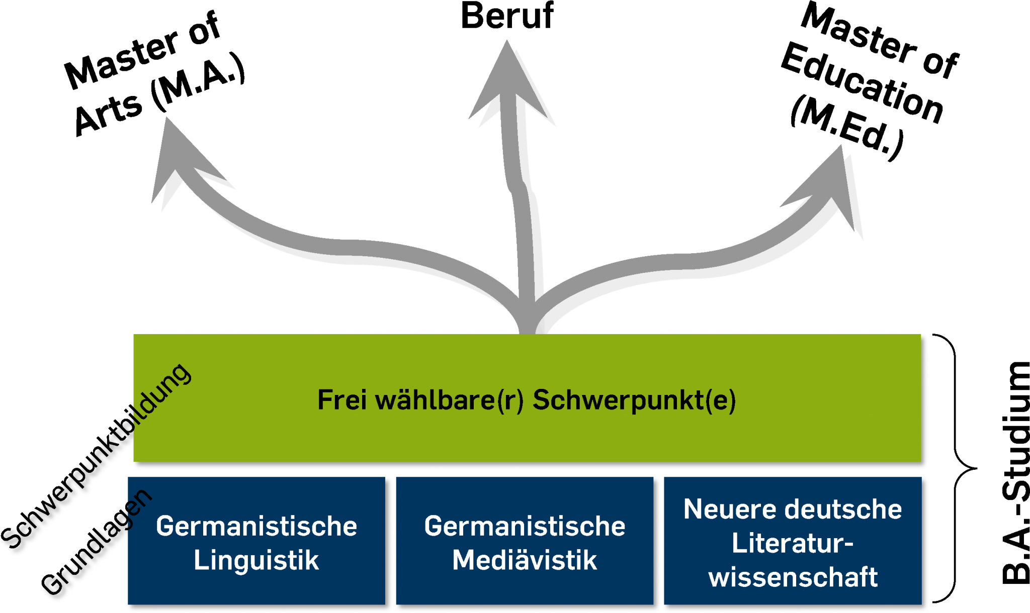 Schritt Für Schritt Studieren! – Germanistisches Institut Der RUB